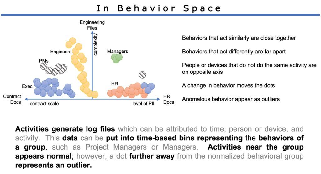 Behavioral analysis
artificial intelligence
behavioral analytics
AI-enabled behavioral analysis
Efemeral
encryption
behavior space
detection
prevention
anomalous behaviors