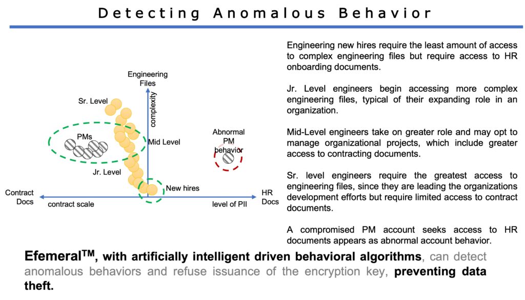 Behavioral analysis
artificial intelligence
behavioral analytics
AI-enabled behavioral analysis
Efemeral
encryption
behavior space
detection
prevention
anomalous behaviors