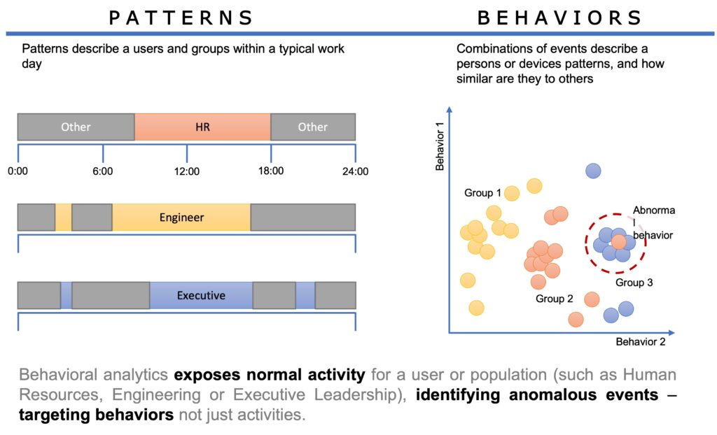 Behavioral analysis
artificial intelligence
behavioral analytics
AI-enabled behavioral analysis
Efemeral
encryption
behavior space
detection
prevention
anomalous behaviors